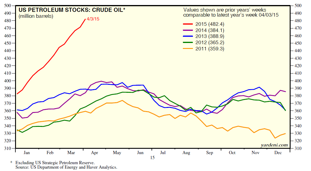 US Petroleum Stocks: Crude Oil