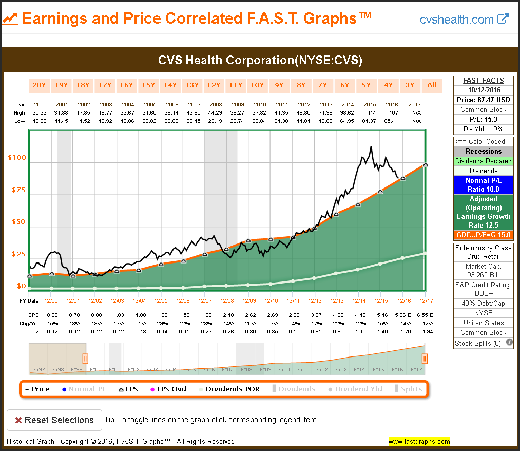 CVS: Earnings And Price