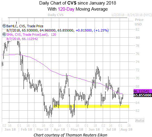 CVS Health Corp.