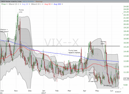  the VIX, has a path of least resistance to 14 year lows