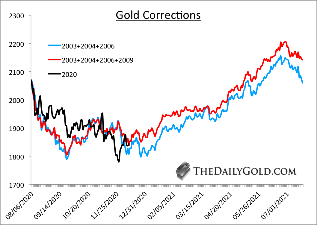 Gold Correction Analog