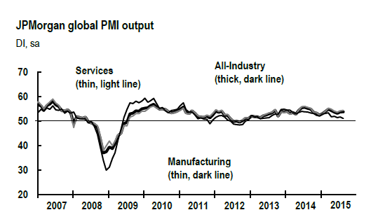 JPMorgan Global PMI Output