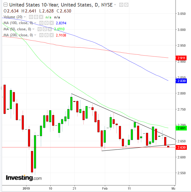 UST 10-Year Daily Chart