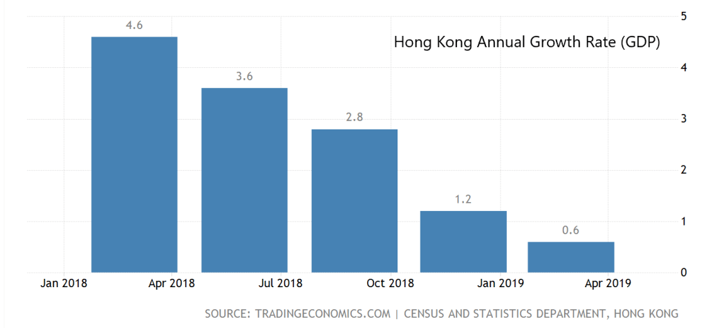 Hong-Kong GDP Growth