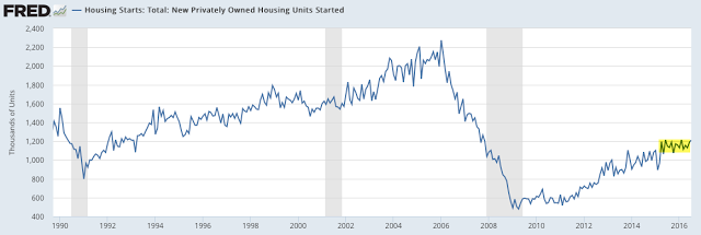 Total New Private Housing Starts 1990-2016