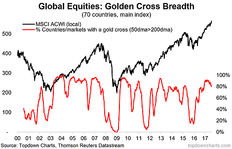 Global Equities Golden Cross Breadth