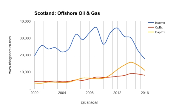 Scottish Offshore Oil And Gas Income