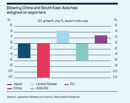 Slowing China And South East Asia