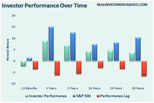 Long-Term Investment Performance