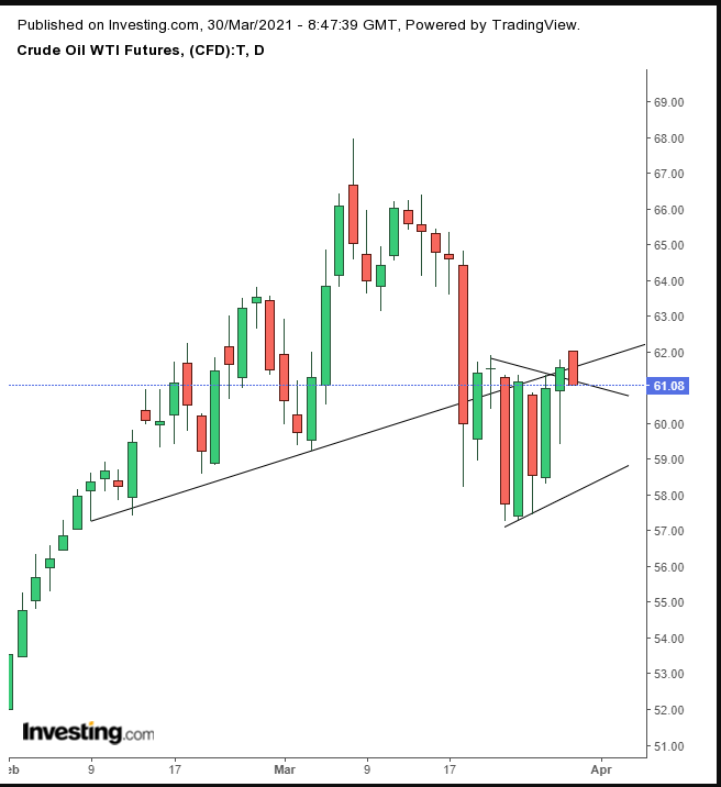 Oil Daily