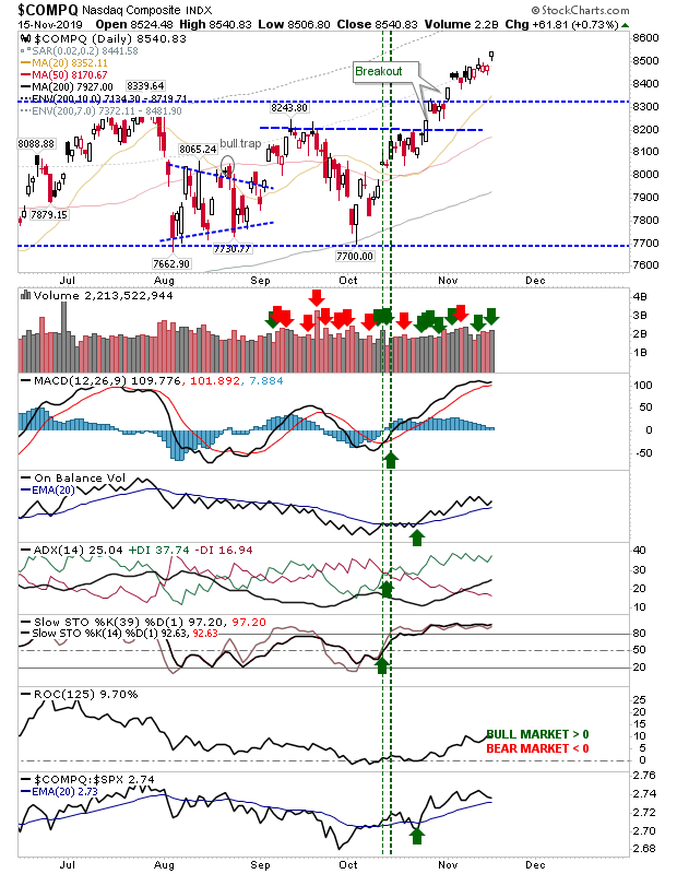 COMPQ Daily Chart