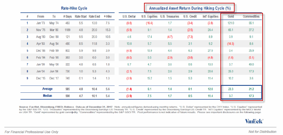 Asset Class Performance And Rising Interest Rates