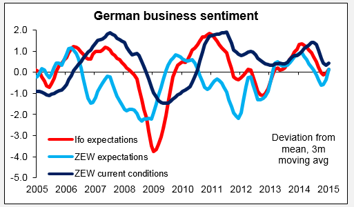 German Business Sentiment