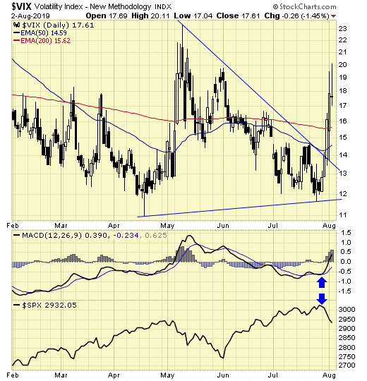 VIX Daily Chart