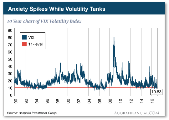 10 Year chart of VIX Volatility Index