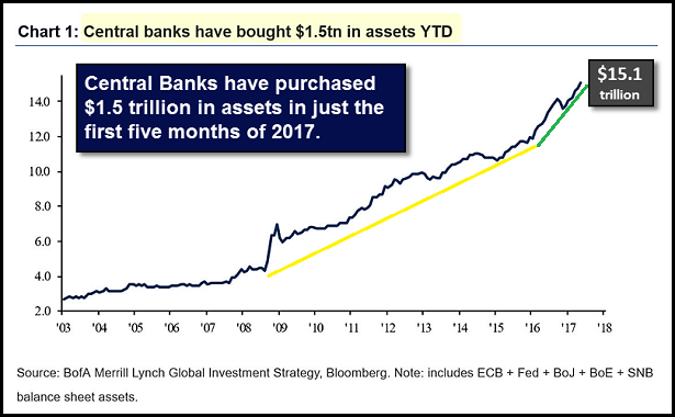 Central Bank Asset Purchases