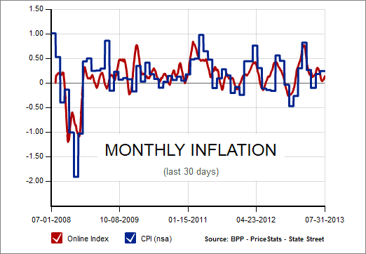 Inflation: The Last 30 Days