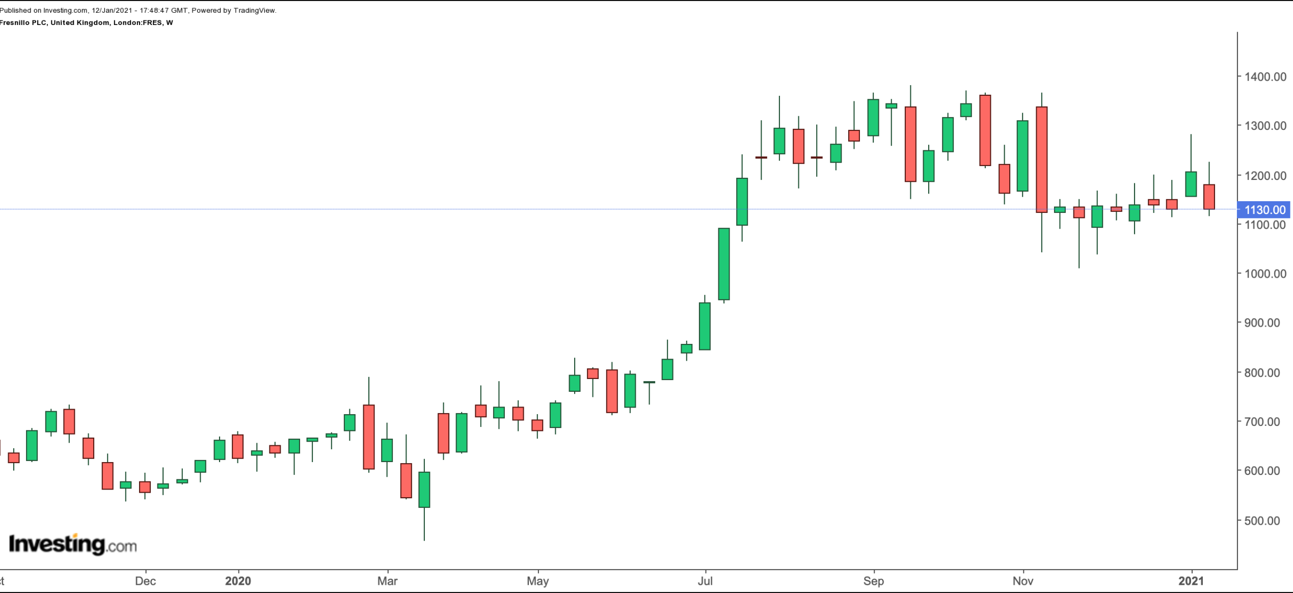 Fresnillo Weekly.