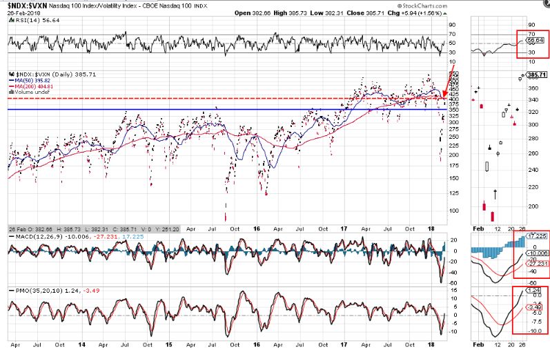 NDX:VXN Daily