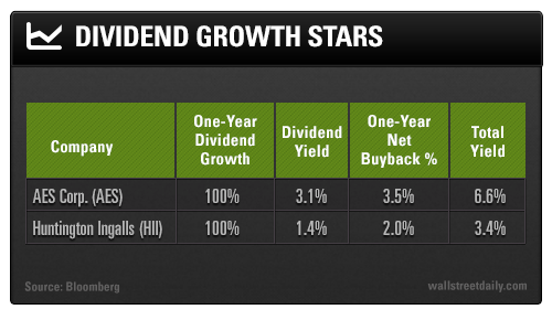 Dividend Growth Stars