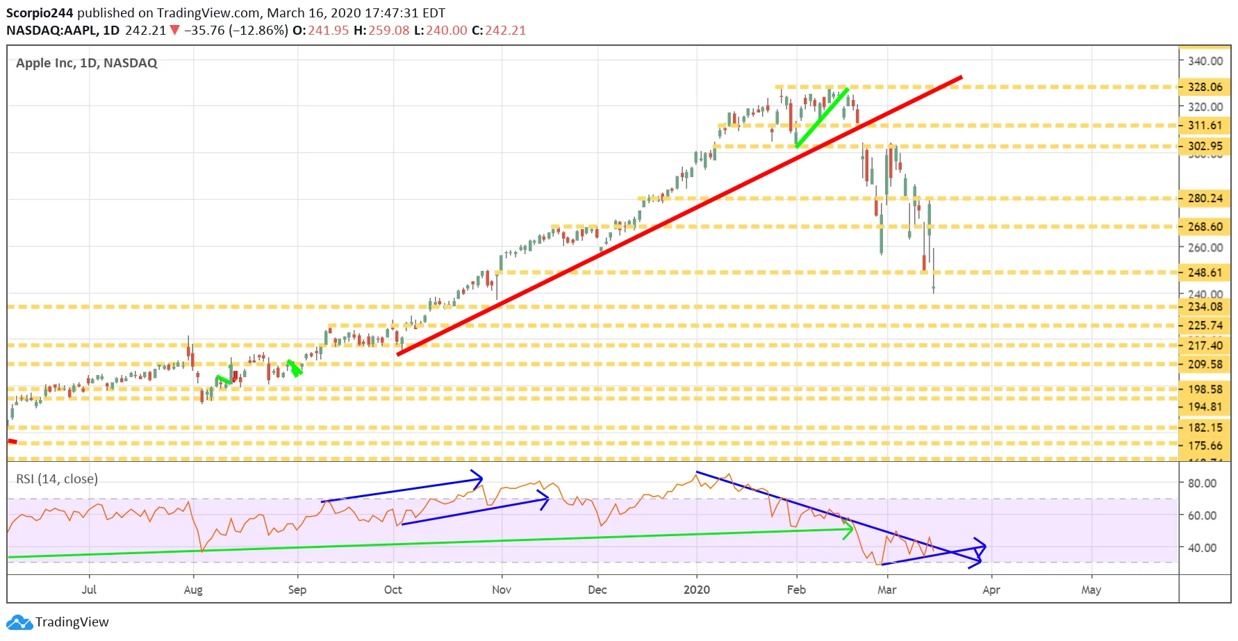 Apple Inc Daily Chart