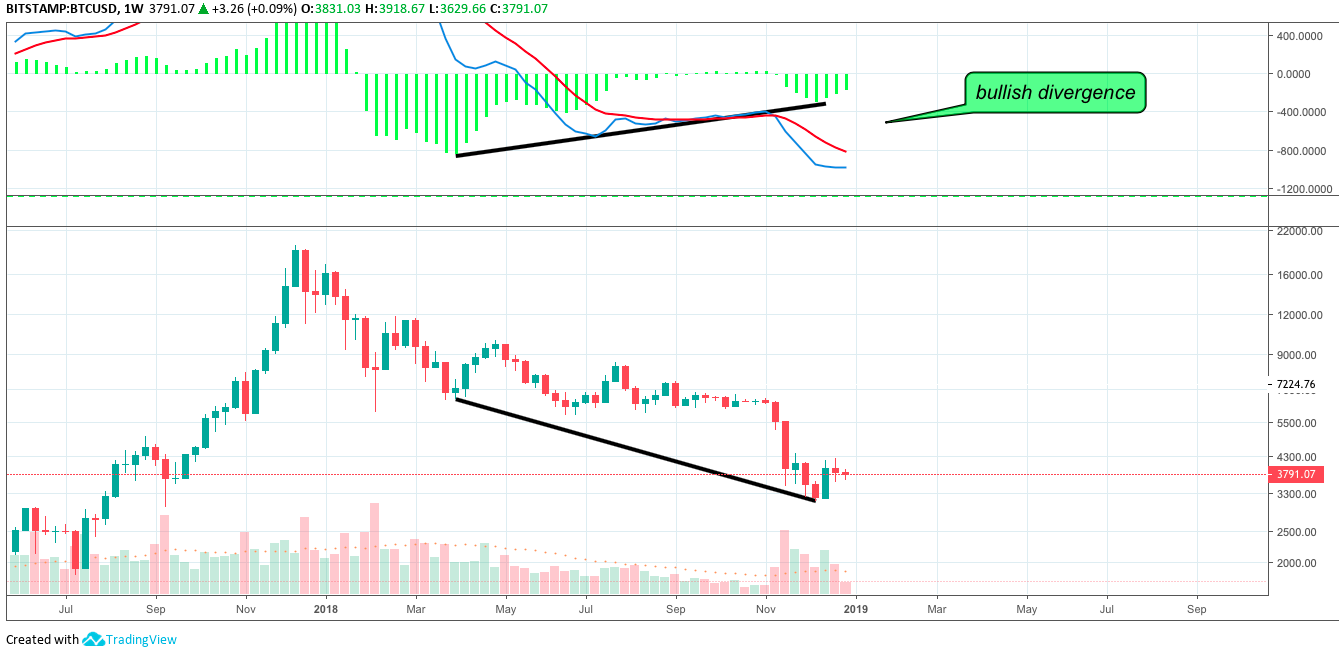 BTC/USD, Weekly Chart