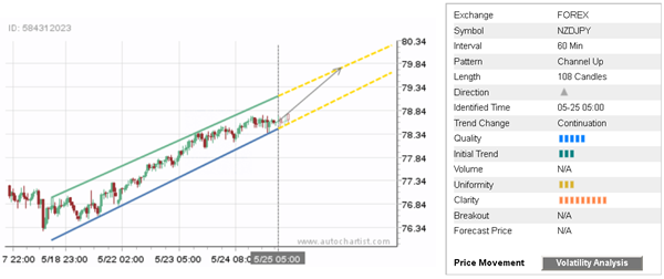 NZD/JPY 108 Candles