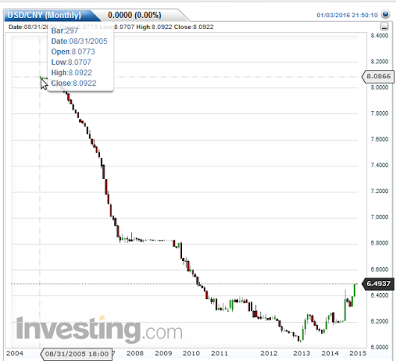 USD/CNY Monthly Chart