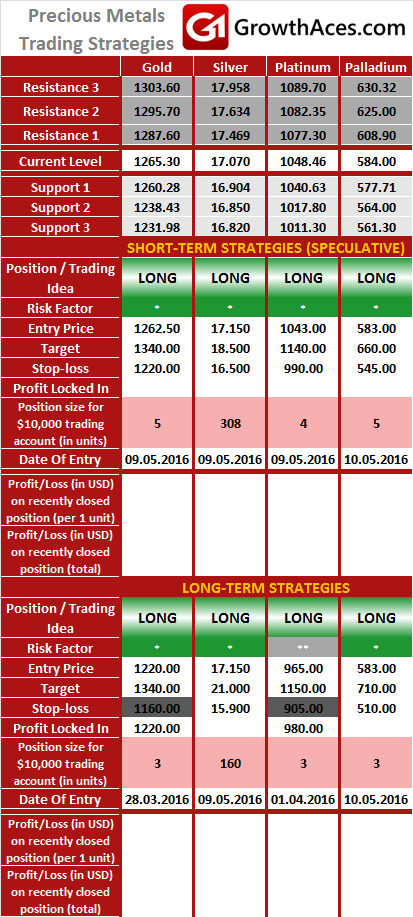 Daily Trading Strategies - Precious Metals