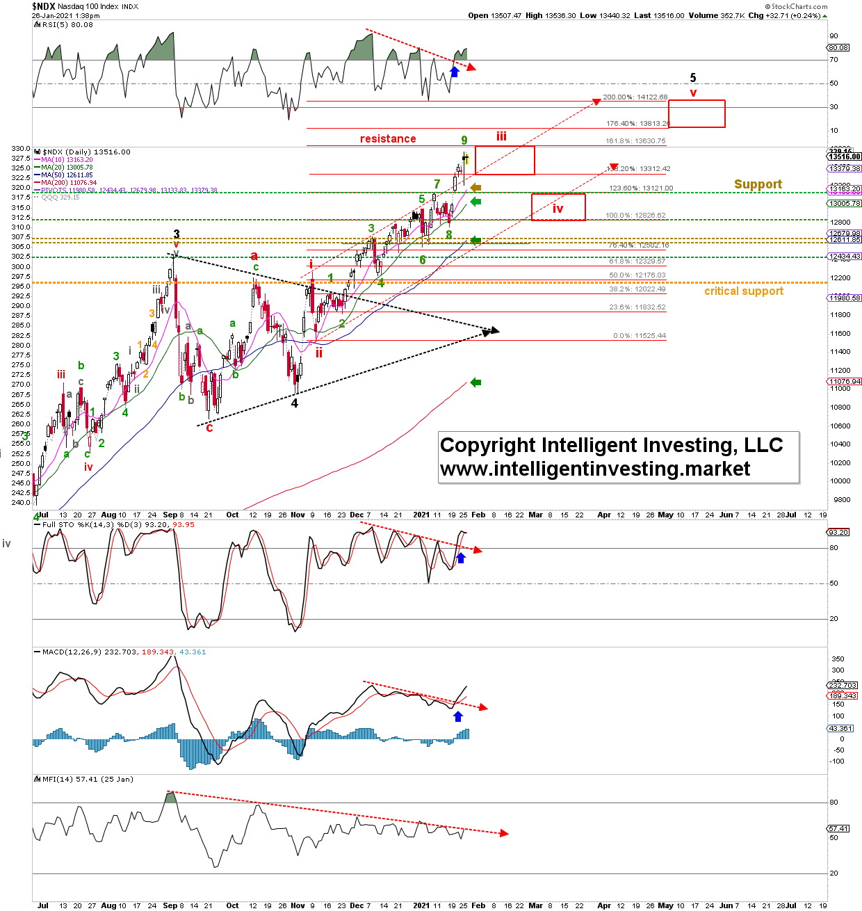 Nasdaq 100 Daily Candlestick Chart With EWP Count.