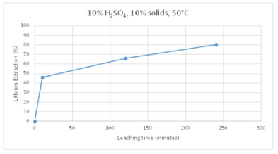 Typical Extraction Curve