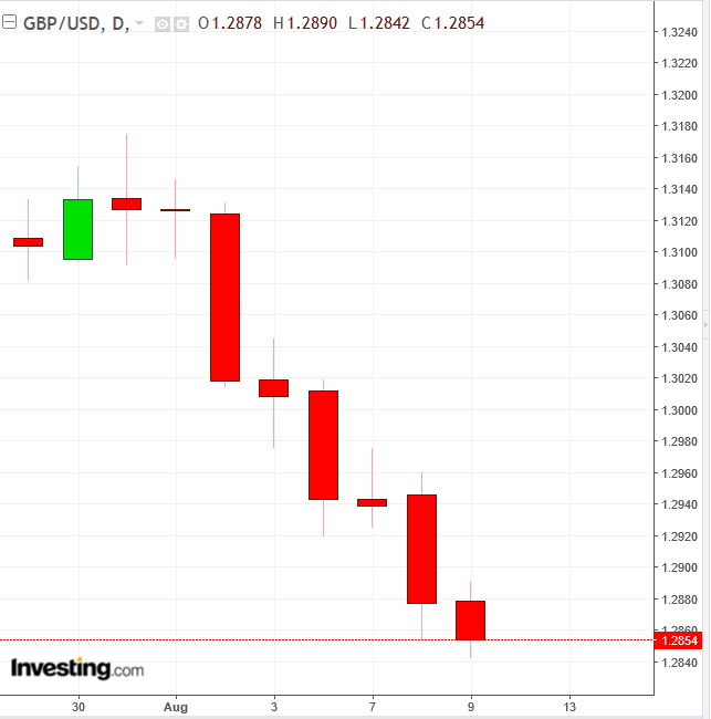 GBP Daily Chart