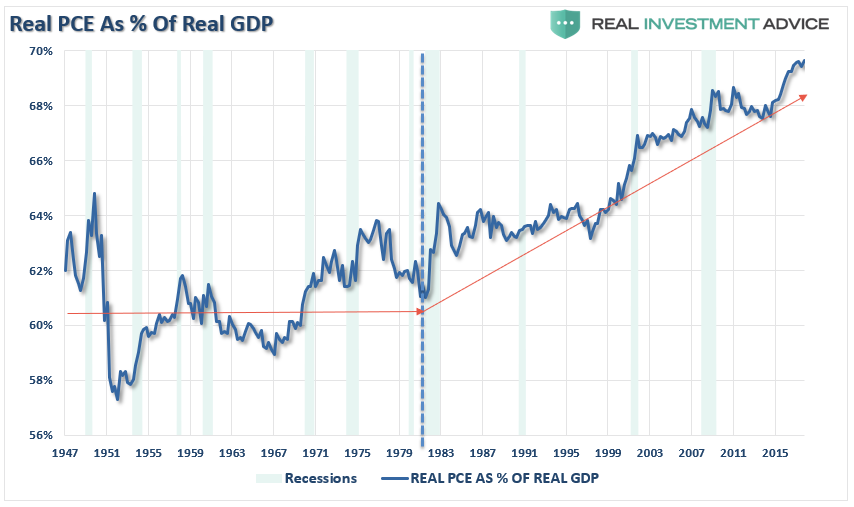 Real PCE As % Of Real GDP