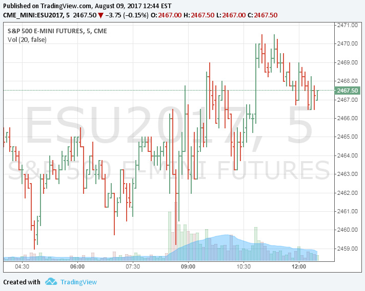 S&P 500 Emini Futures 5 CME