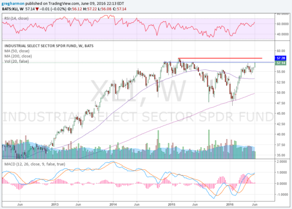 Industrials Sector ETF