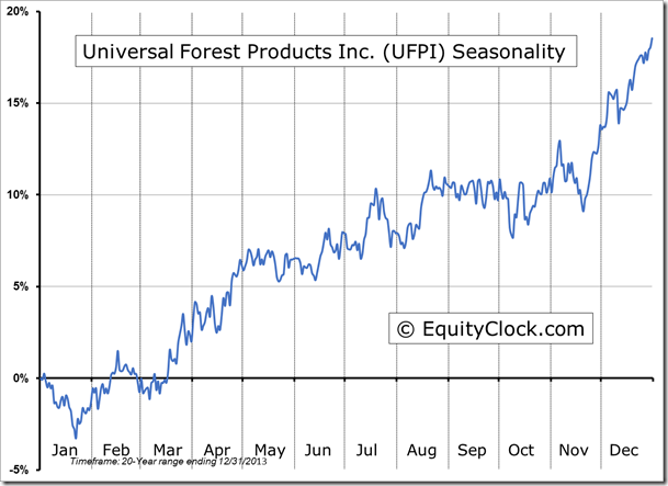 UFPI Seasonality Chart