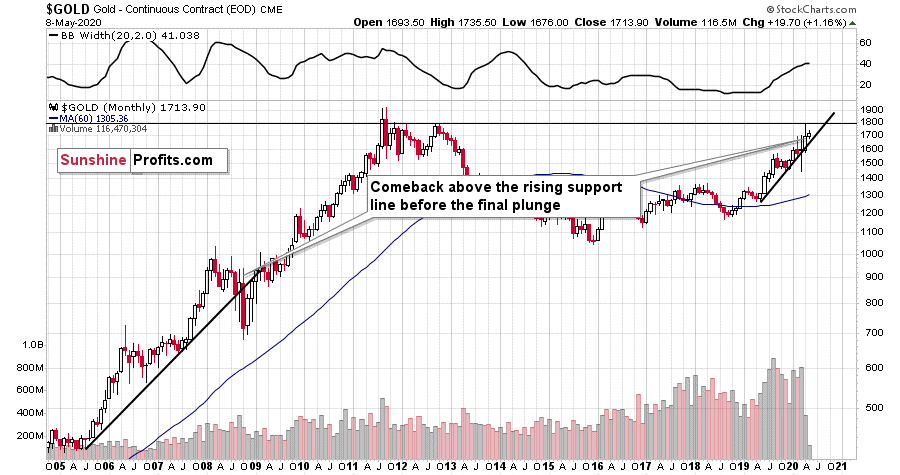 Gold Monthly Chart