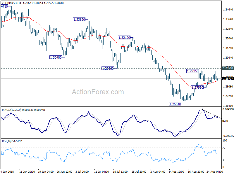 GBP/USD 4 Hour Chart