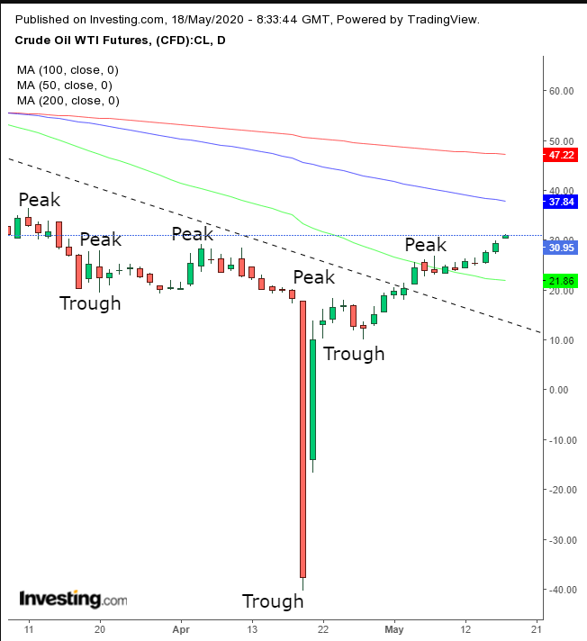 Oil Daily