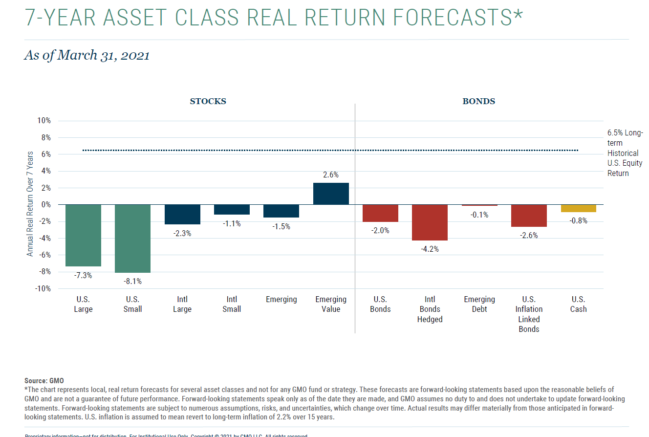 7 Year Asset Class Real Return Forecast