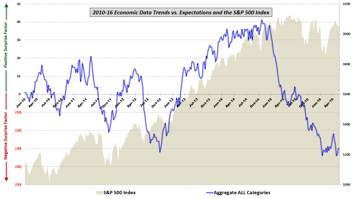 2010-16 Economic Data Trends vs Expectations