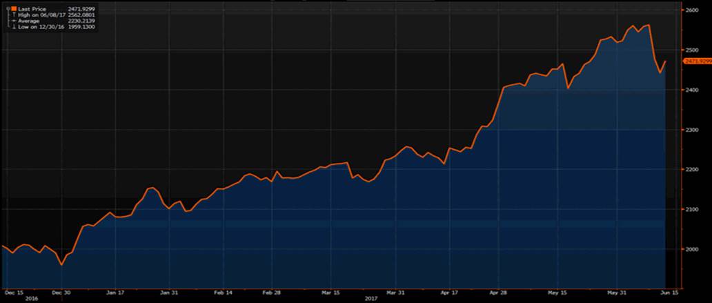 S&P 500 Chart