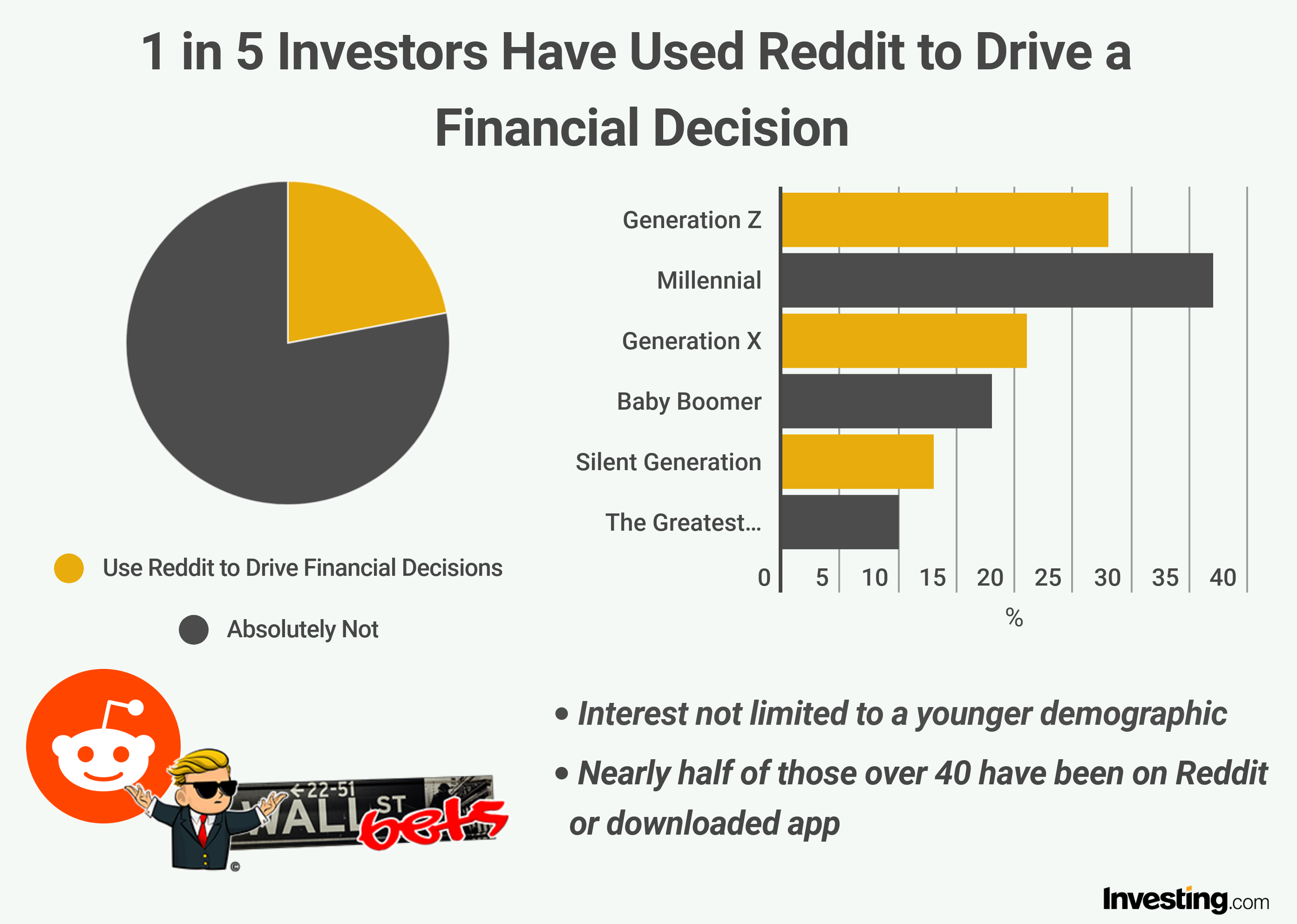 Investors use Reddit