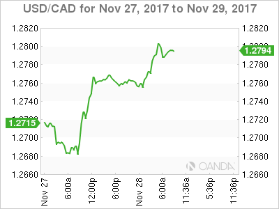 USD/CAD Chart