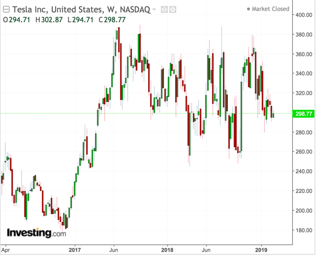 Tesla weekly, 3-year chart