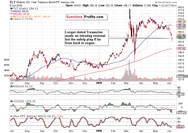 TLT Daily Chart