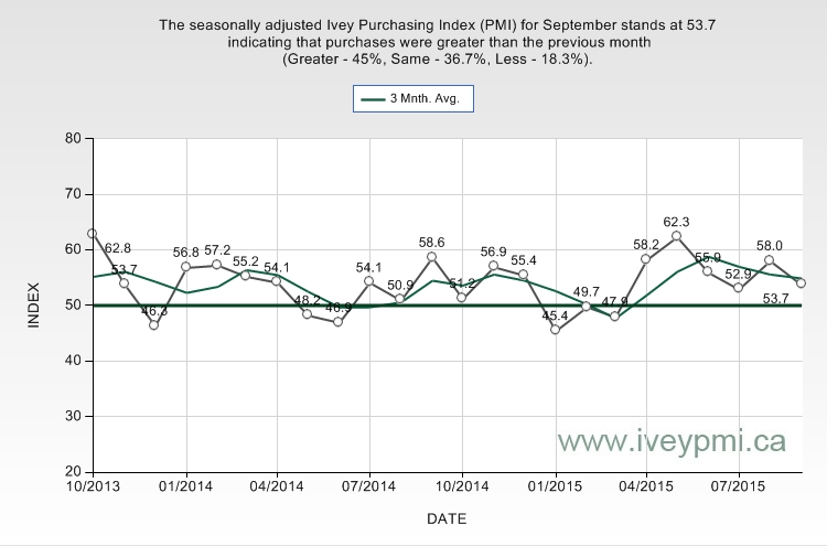 Seasonally Adjusted Ivey PMI For September