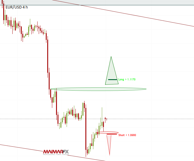 EUR/USD 4 Hour Chart