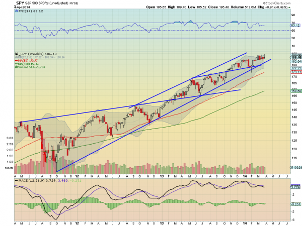 SPY Weekly Chart