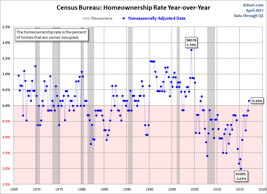 Census Bureau: Homeownership Rate YoY